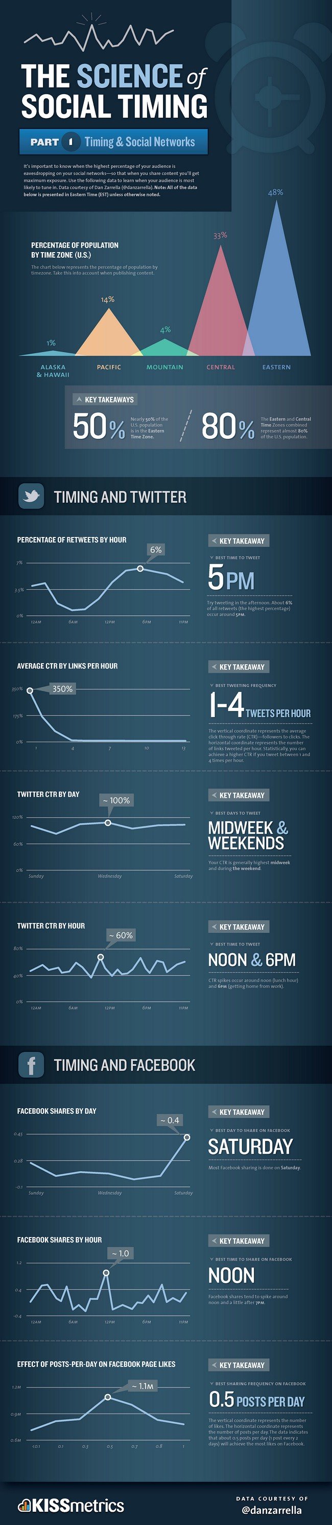 science timing social