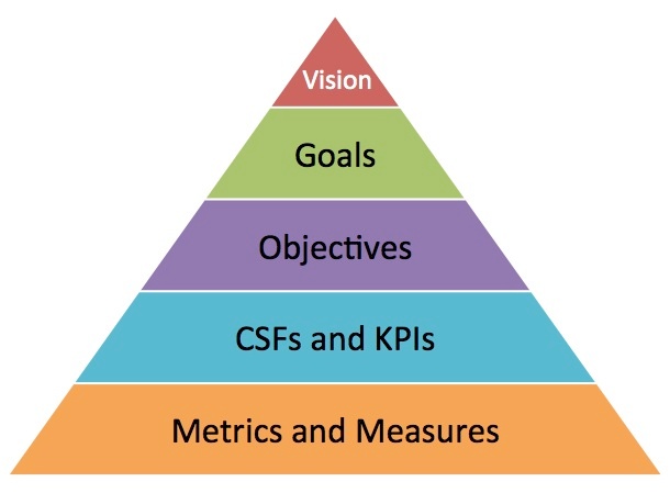 Vision > Buts > Objectifs > KPIs > mesures