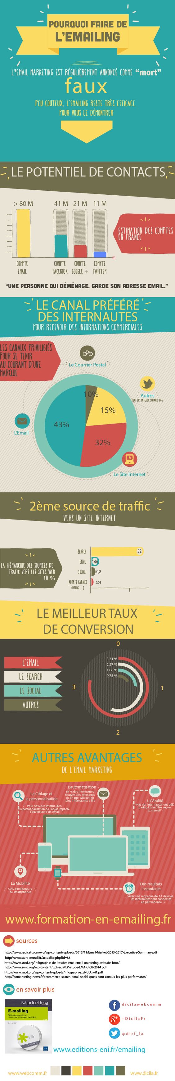 infographie pourquoi faire emailing