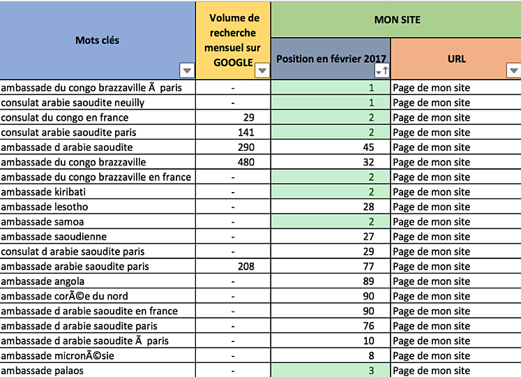 Tableau regroupant des mots-clés et le volume de recherche correspondant sur Google