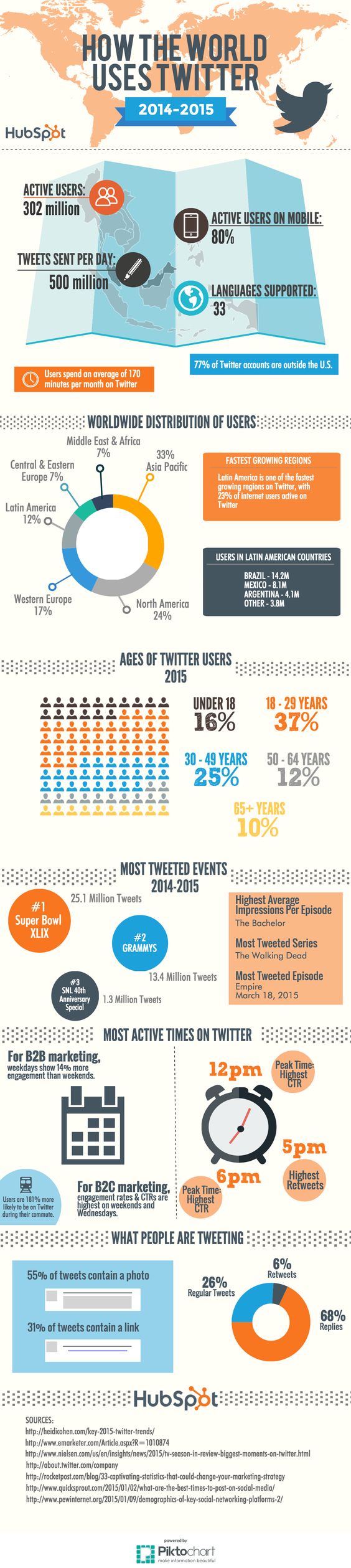 infographie utilisation mondiale twitter