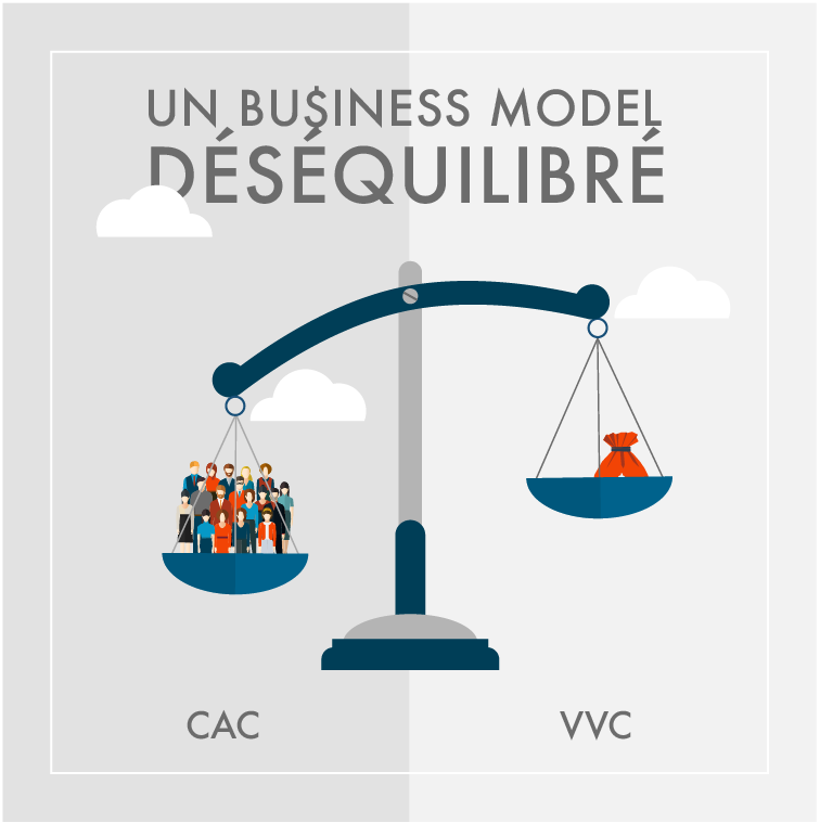 schéma business model déséquilibré schéma business model déséquilibré