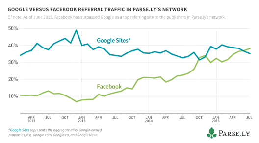 Facebook dépasse Google en terme de traffic web, graphique
