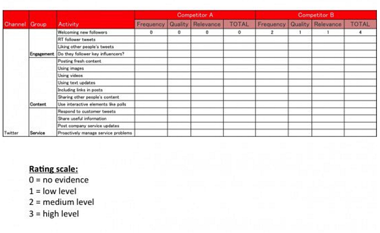 tableau de notation des concurrents et de leur utilisation des réseaux sociaux